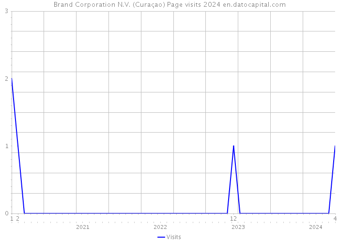Brand Corporation N.V. (Curaçao) Page visits 2024 