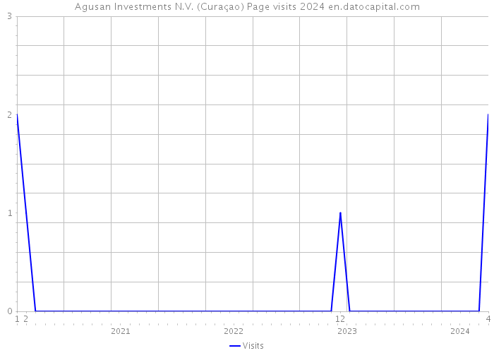 Agusan Investments N.V. (Curaçao) Page visits 2024 