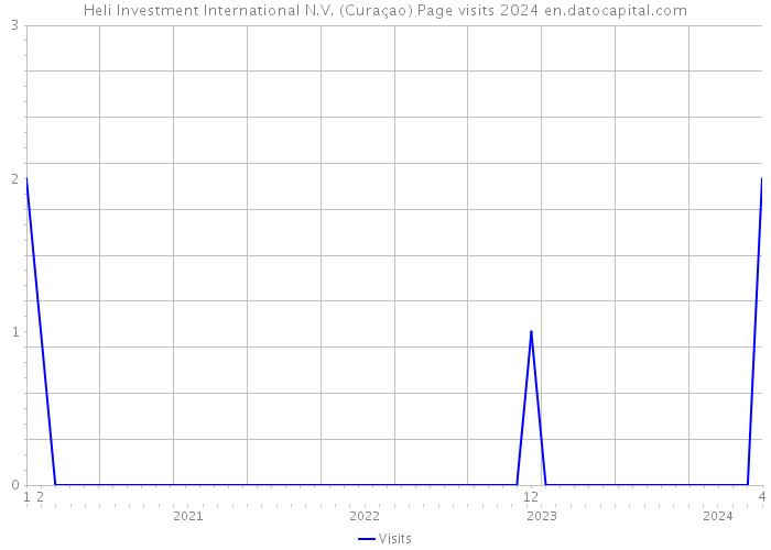 Heli Investment International N.V. (Curaçao) Page visits 2024 