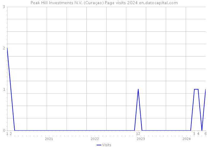 Peak Hill Investments N.V. (Curaçao) Page visits 2024 