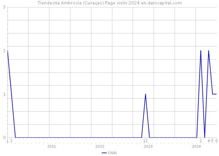 Tiendecita Ambrocia (Curaçao) Page visits 2024 