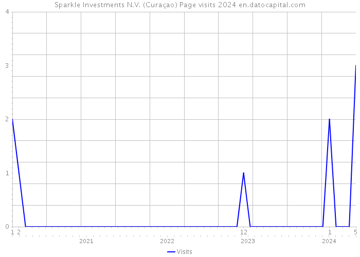 Sparkle Investments N.V. (Curaçao) Page visits 2024 
