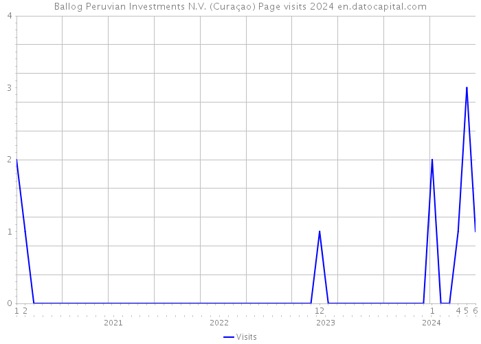 Ballog Peruvian Investments N.V. (Curaçao) Page visits 2024 