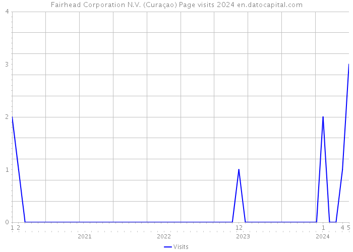 Fairhead Corporation N.V. (Curaçao) Page visits 2024 