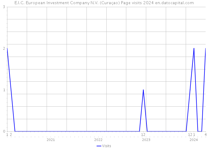 E.I.C. European Investment Company N.V. (Curaçao) Page visits 2024 