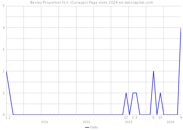 Bexley Properties N.V. (Curaçao) Page visits 2024 