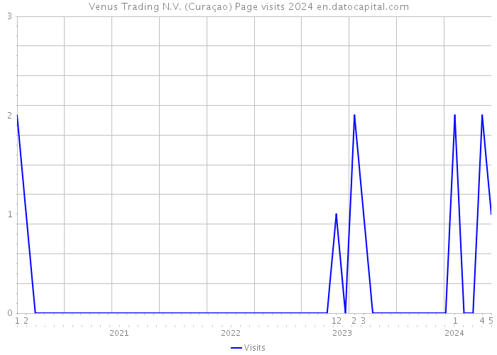 Venus Trading N.V. (Curaçao) Page visits 2024 