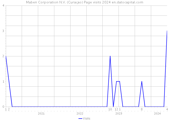 Maben Corporation N.V. (Curaçao) Page visits 2024 