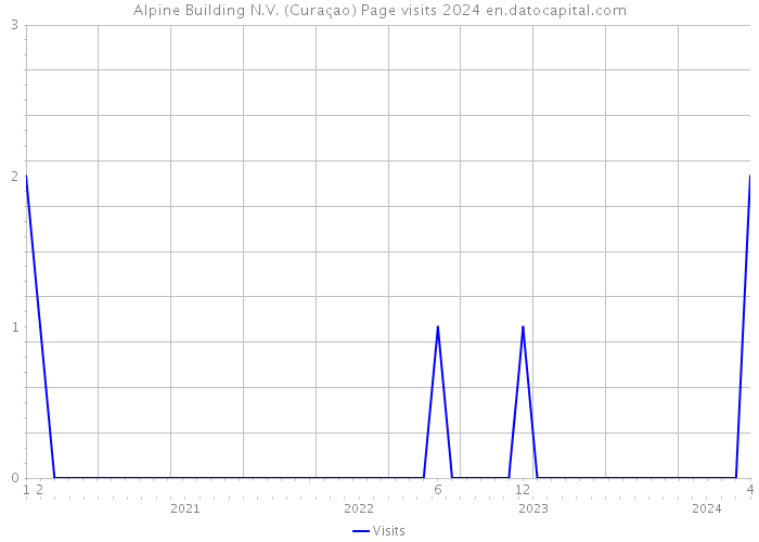 Alpine Building N.V. (Curaçao) Page visits 2024 