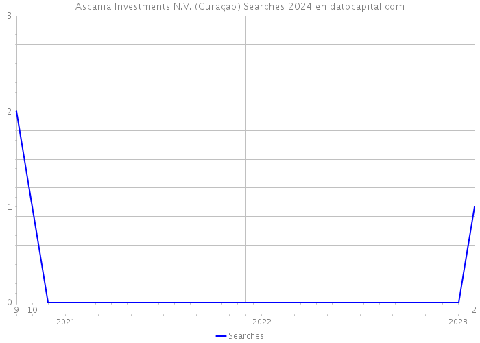 Ascania Investments N.V. (Curaçao) Searches 2024 