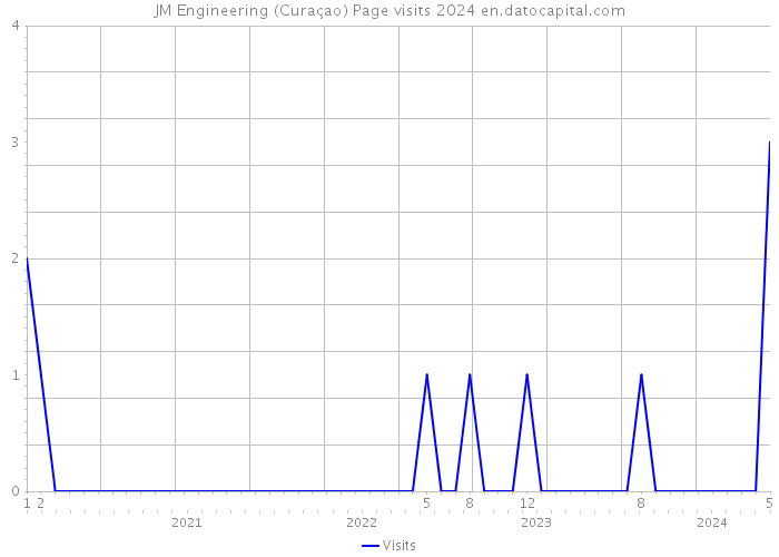 JM Engineering (Curaçao) Page visits 2024 