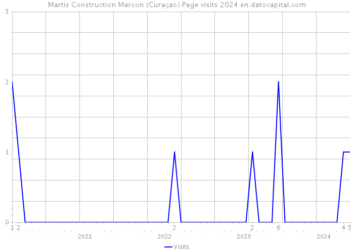 Martis Construction Marcon (Curaçao) Page visits 2024 