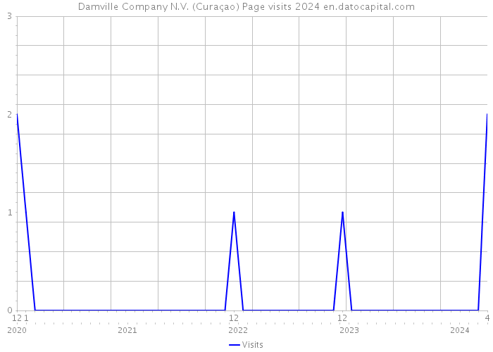 Damville Company N.V. (Curaçao) Page visits 2024 