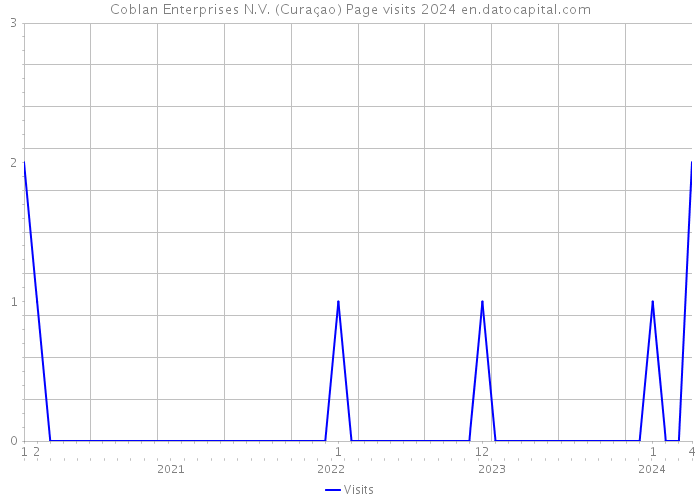 Coblan Enterprises N.V. (Curaçao) Page visits 2024 