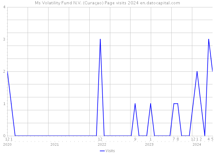 Ms Volatility Fund N.V. (Curaçao) Page visits 2024 