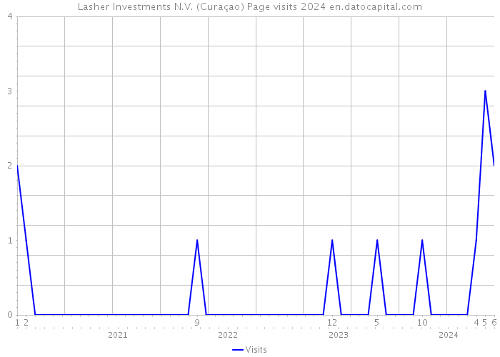 Lasher Investments N.V. (Curaçao) Page visits 2024 