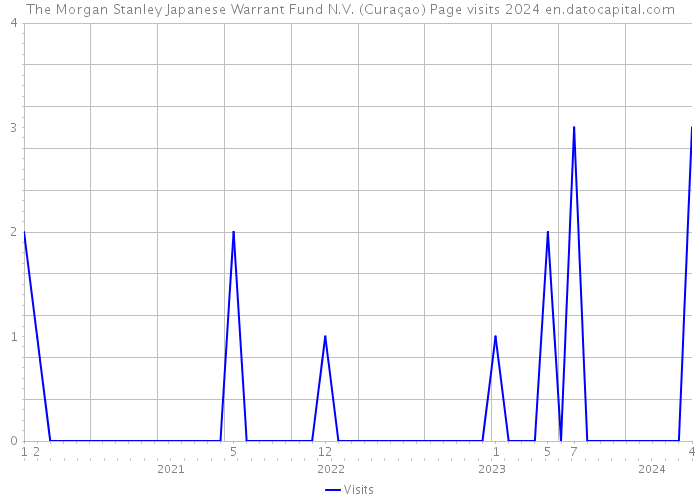 The Morgan Stanley Japanese Warrant Fund N.V. (Curaçao) Page visits 2024 