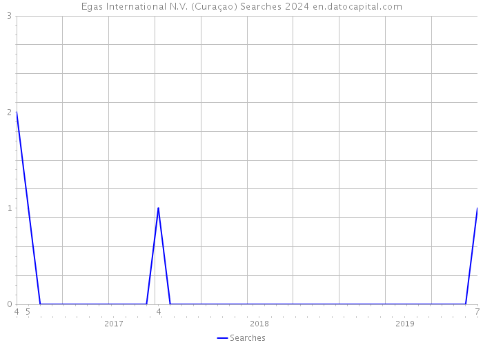 Egas International N.V. (Curaçao) Searches 2024 