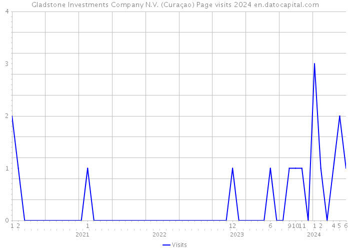 Gladstone Investments Company N.V. (Curaçao) Page visits 2024 