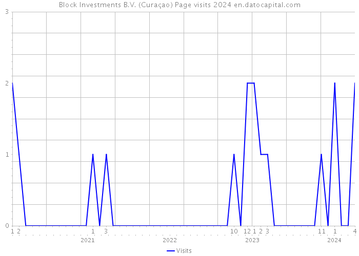 Block Investments B.V. (Curaçao) Page visits 2024 