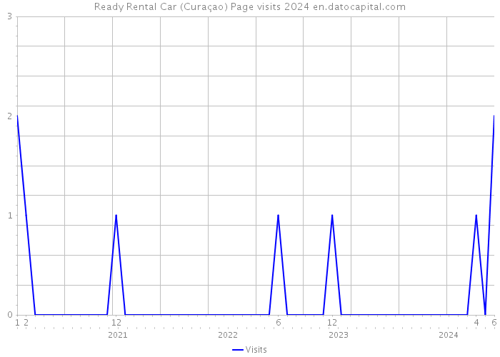Ready Rental Car (Curaçao) Page visits 2024 
