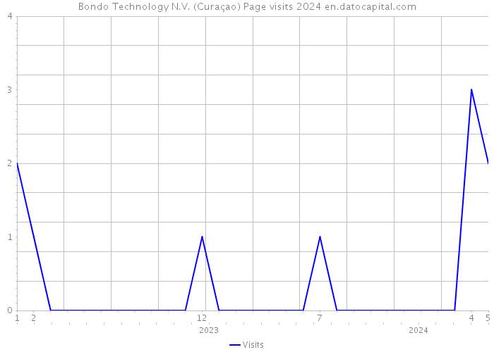 Bondo Technology N.V. (Curaçao) Page visits 2024 