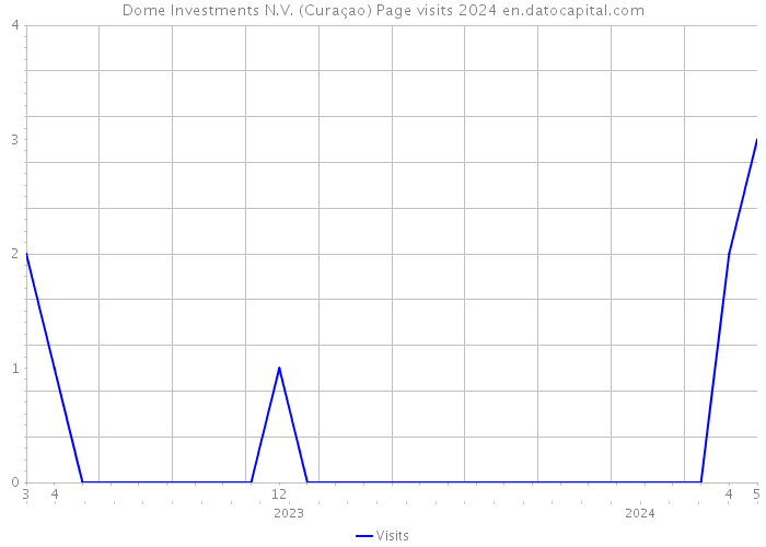 Dome Investments N.V. (Curaçao) Page visits 2024 