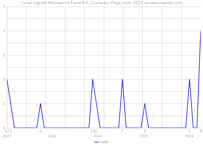 Coral Capital Mezzanine Fund B.V. (Curaçao) Page visits 2024 