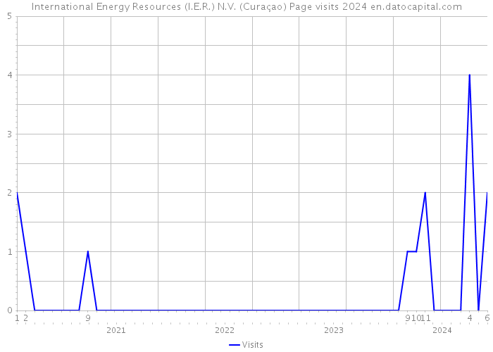 International Energy Resources (I.E.R.) N.V. (Curaçao) Page visits 2024 