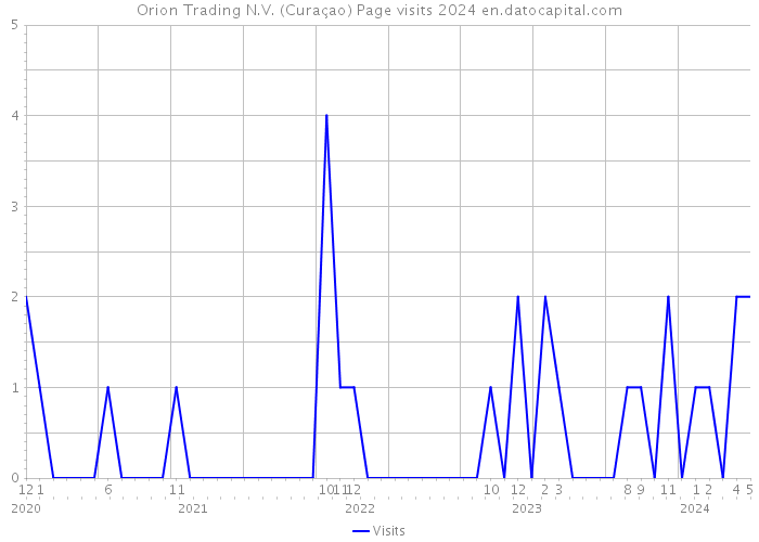 Orion Trading N.V. (Curaçao) Page visits 2024 
