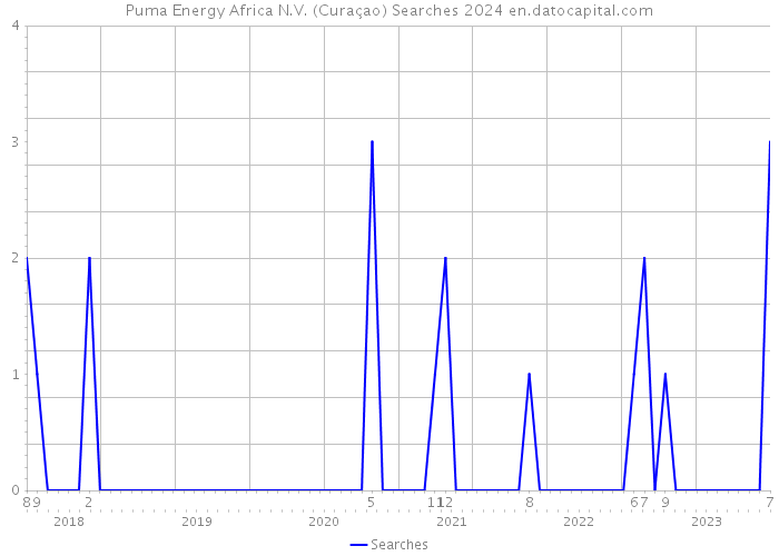 Puma Energy Africa N.V. (Curaçao) Searches 2024 