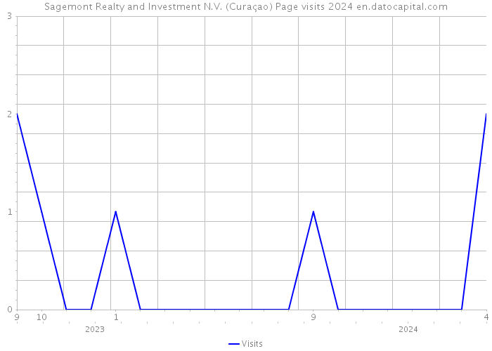Sagemont Realty and Investment N.V. (Curaçao) Page visits 2024 