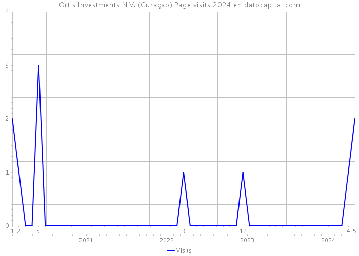 Ortis Investments N.V. (Curaçao) Page visits 2024 