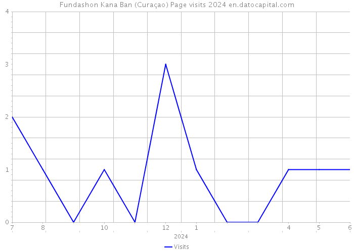Fundashon Kana Ban (Curaçao) Page visits 2024 