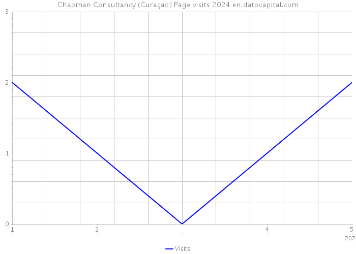 Chapman Consultancy (Curaçao) Page visits 2024 