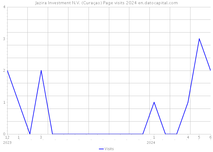 Jazira Investment N.V. (Curaçao) Page visits 2024 