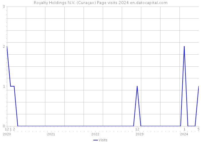 Royalty Holdings N.V. (Curaçao) Page visits 2024 