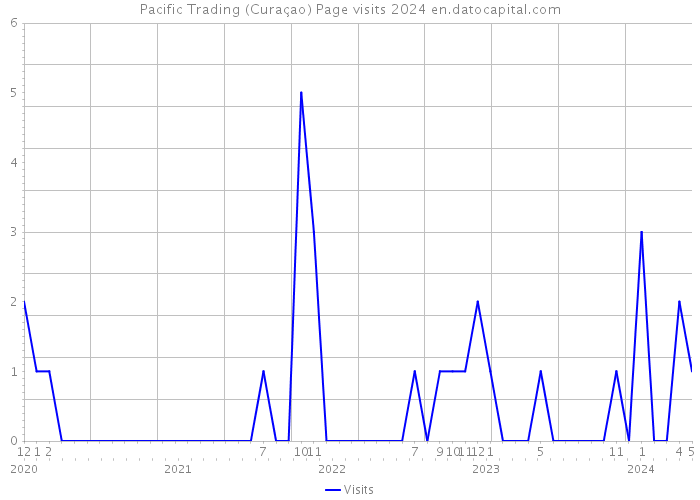 Pacific Trading (Curaçao) Page visits 2024 