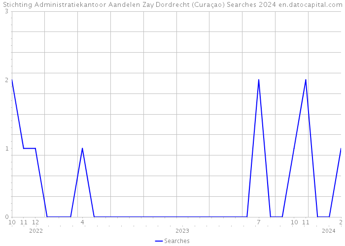 Stichting Administratiekantoor Aandelen Zay Dordrecht (Curaçao) Searches 2024 