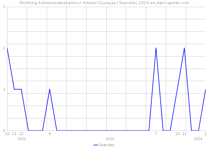 Stichting Administratiekantoor Amstel (Curaçao) Searches 2024 