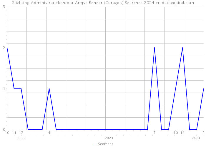 Stichting Administratiekantoor Angsa Beheer (Curaçao) Searches 2024 