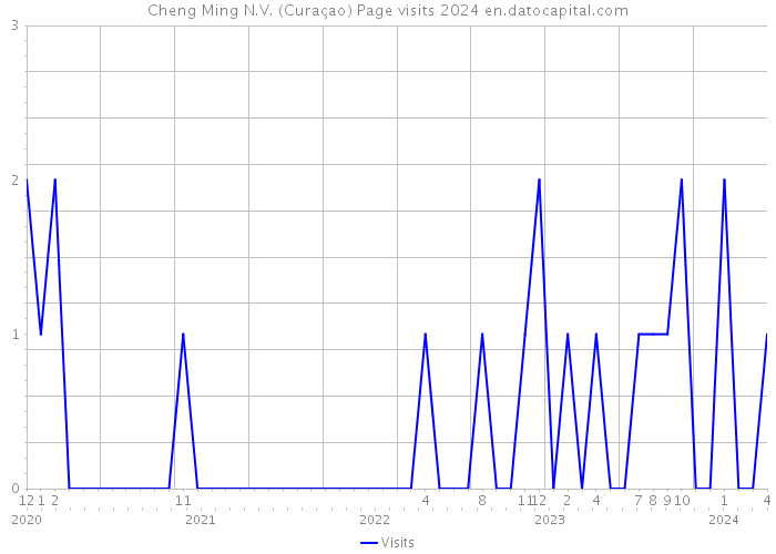Cheng Ming N.V. (Curaçao) Page visits 2024 