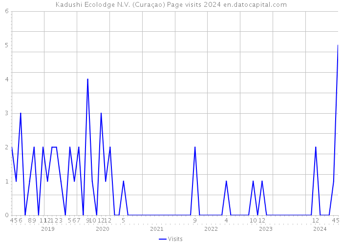 Kadushi Ecolodge N.V. (Curaçao) Page visits 2024 