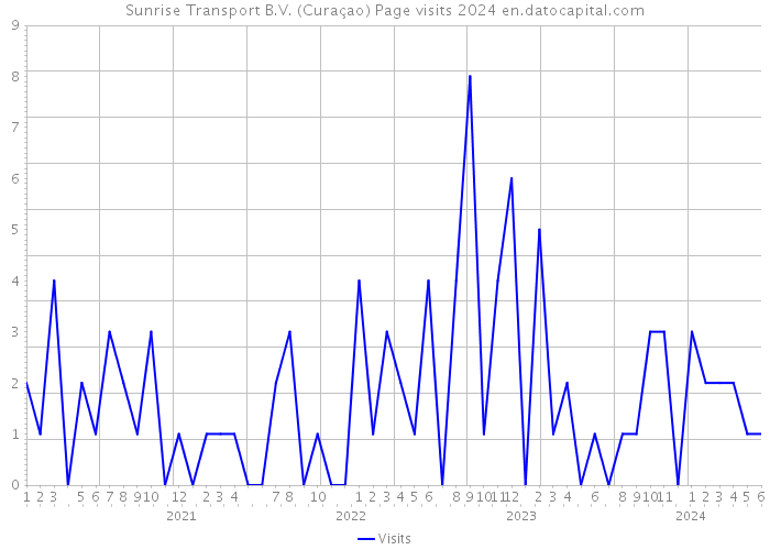 Sunrise Transport B.V. (Curaçao) Page visits 2024 
