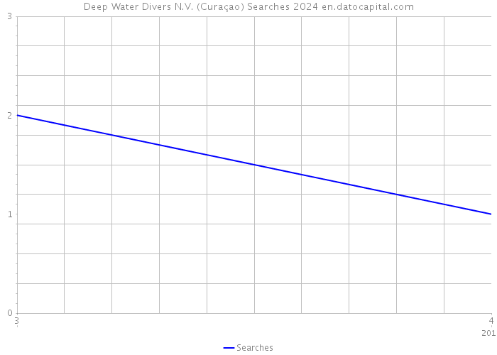 Deep Water Divers N.V. (Curaçao) Searches 2024 