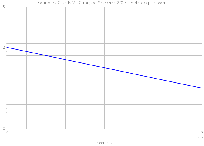 Founders Club N.V. (Curaçao) Searches 2024 