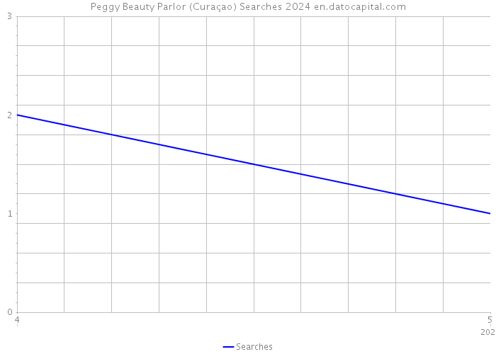 Peggy Beauty Parlor (Curaçao) Searches 2024 