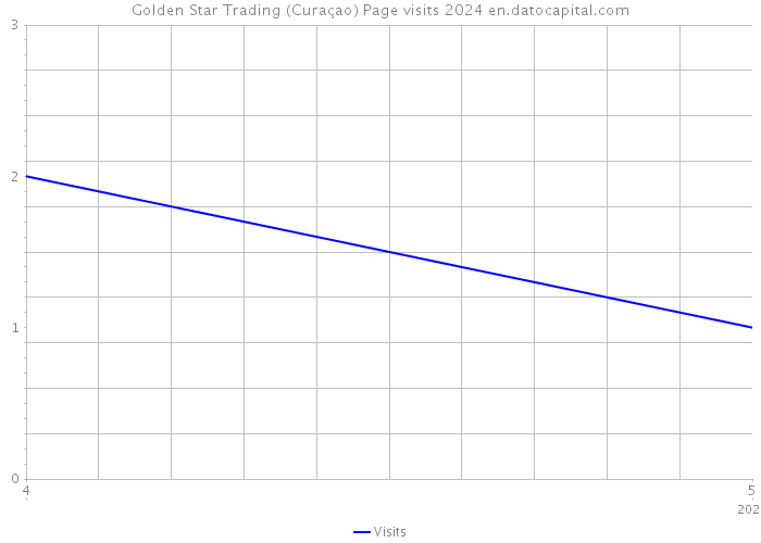 Golden Star Trading (Curaçao) Page visits 2024 
