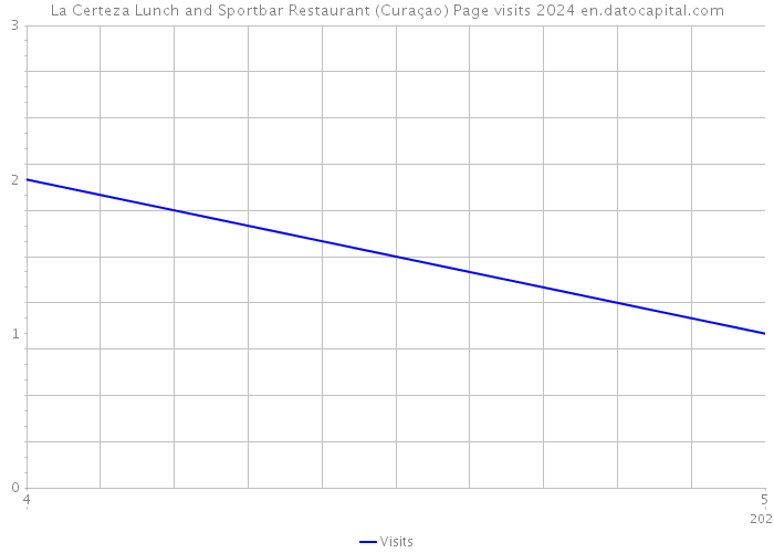 La Certeza Lunch and Sportbar Restaurant (Curaçao) Page visits 2024 