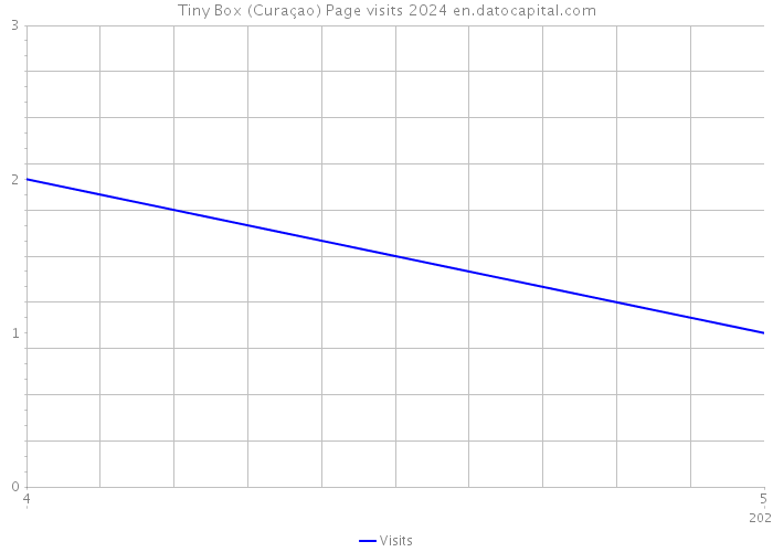 Tiny Box (Curaçao) Page visits 2024 